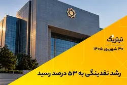 رشد نقدینگی به 53 درصد رسید
