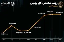 بازگشت بورس به مدار تعادل با 2 عرضه اولیه/ پول حقیقی به بورس برگشت