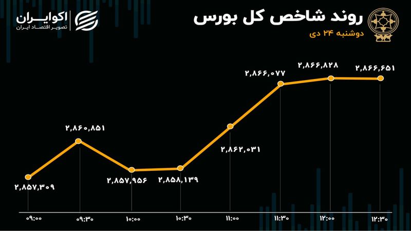 بازگشت بورس به مدار تعادل با 2 عرضه اولیه/ پول حقیقی به بورس برگشت