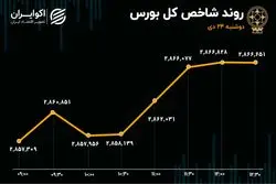 بازگشت بورس به مدار تعادل با 2 عرضه اولیه/ پول حقیقی به بورس برگشت