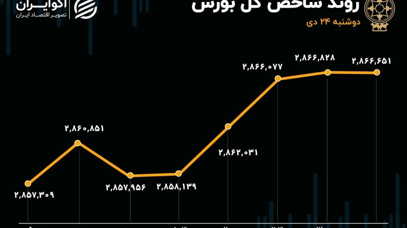 بازگشت بورس به مدار تعادل با 2 عرضه اولیه/ پول حقیقی به بورس برگشت