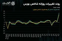 بورس تهران در انتظار مسعود پزشکیان/ رکوردشکنی انتظارات مثبت در بازار سهام!