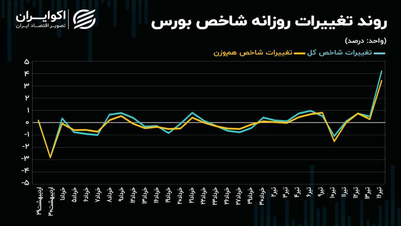 بورس تهران در انتظار مسعود پزشکیان/ رکوردشکنی انتظارات مثبت در بازار سهام!