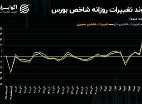 بورس تهران در انتظار مسعود پزشکیان/ رکوردشکنی انتظارات مثبت در بازار سهام!