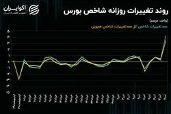 بورس تهران در انتظار مسعود پزشکیان/ رکوردشکنی انتظارات مثبت در بازار سهام!