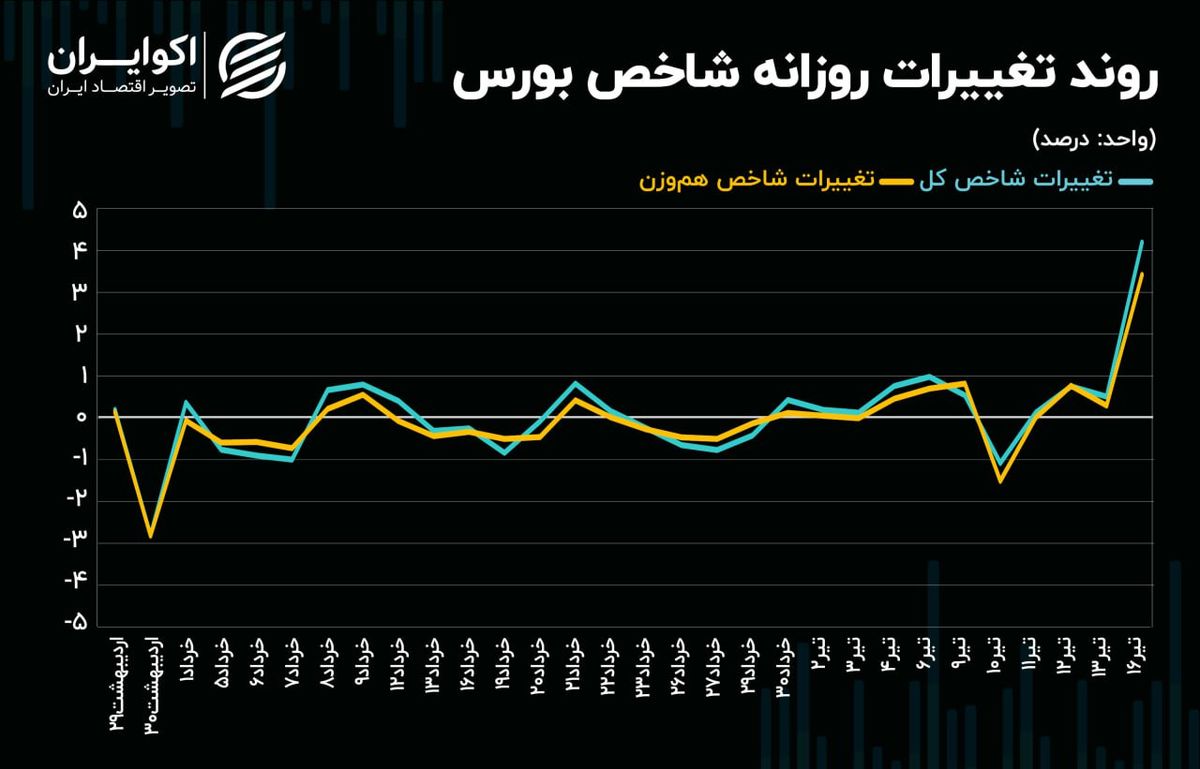 بورس تهران در انتظار مسعود پزشکیان/ رکوردشکنی انتظارات مثبت در بازار سهام!