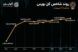رشد 100 درصدی ورود سرمایه، بورس را تا کانال 2.5 میلیونی بالا کشید