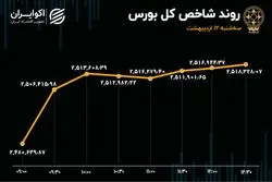 رشد 100 درصدی ورود سرمایه، بورس را تا کانال 2.5 میلیونی بالا کشید