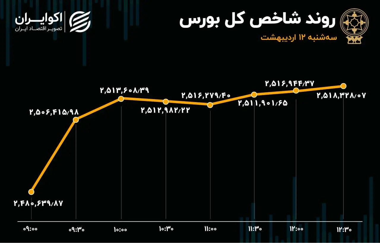 رشد 100 درصدی ورود سرمایه، بورس را تا کانال 2.5 میلیونی بالا کشید