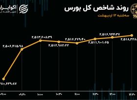 رشد 100 درصدی ورود سرمایه، بورس را تا کانال 2.5 میلیونی بالا کشید