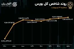 رشد 100 درصدی ورود سرمایه، بورس را تا کانال 2.5 میلیونی بالا کشید