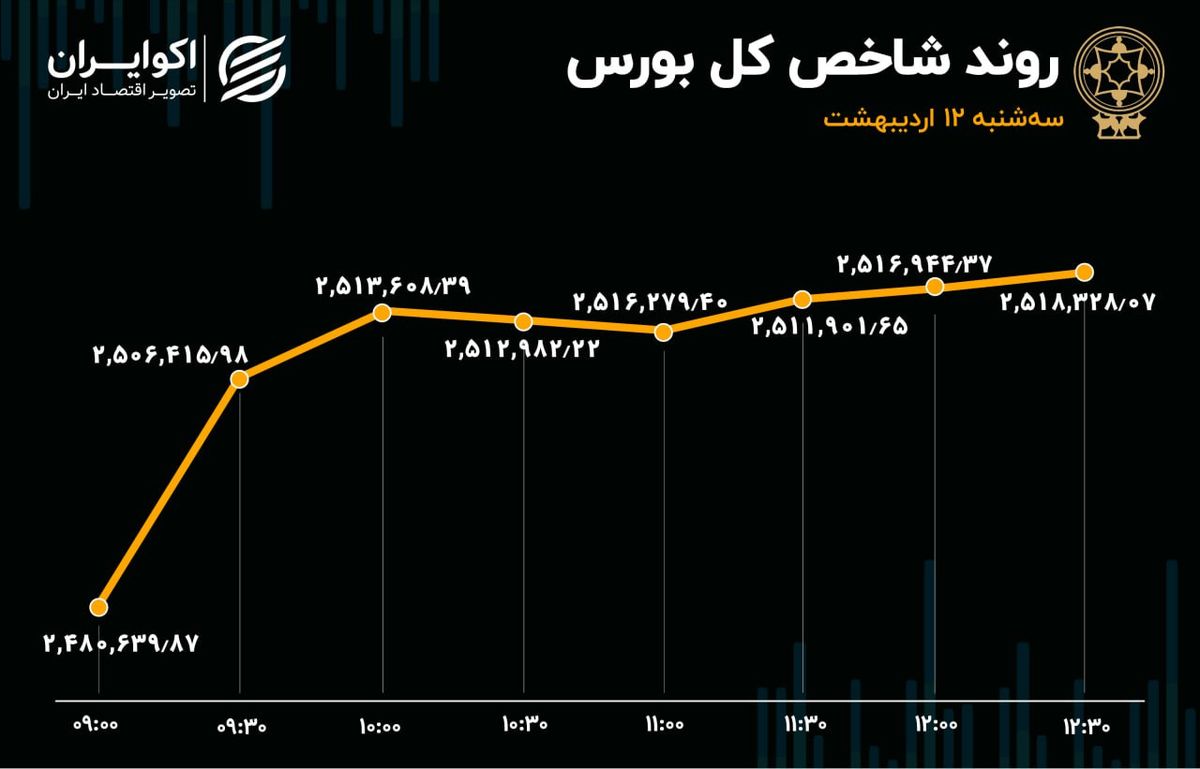 رشد 100 درصدی ورود سرمایه، بورس را تا کانال 2.5 میلیونی بالا کشید