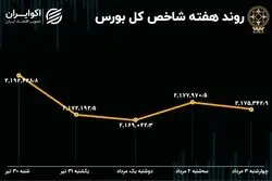 بازدهی بورس هفته / شاخص یک کانال و یک درصد ریزش کرد