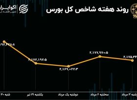 بازدهی بورس هفته / شاخص یک کانال و یک درصد ریزش کرد