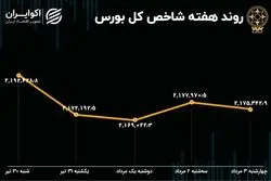 بازدهی بورس هفته / شاخص یک کانال و یک درصد ریزش کرد