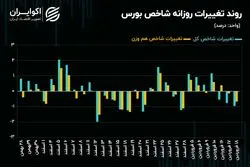 فشار تقاضای سهام در بورس تهران افتاد