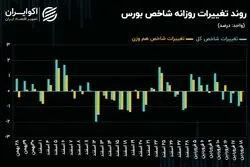 فشار تقاضای سهام در بورس تهران افتاد