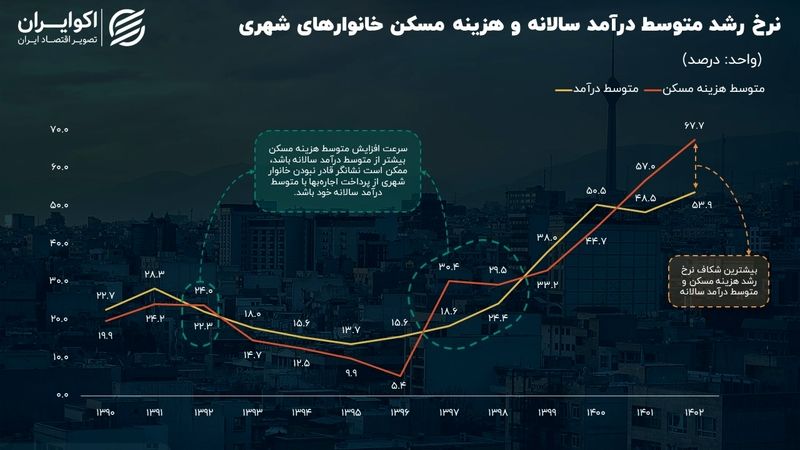 رشد اجاره‌بها در ایران متناسب با رشد درآمد است؟