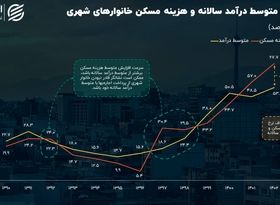 رشد اجاره‌بها در ایران متناسب با رشد درآمد است؟