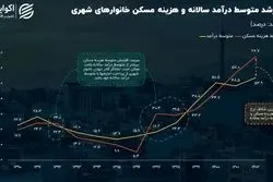 رشد اجاره‌بها در ایران متناسب با رشد درآمد است؟
