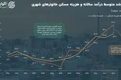 رشد اجاره‌بها در ایران متناسب با رشد درآمد است؟