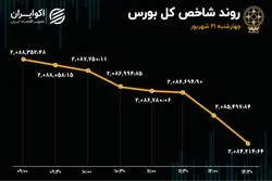 رشد تقاضا و ورود سرمایه بورس در روز آخر هفته