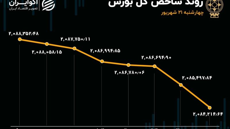 رشد تقاضا و ورود سرمایه بورس در روز آخر هفته