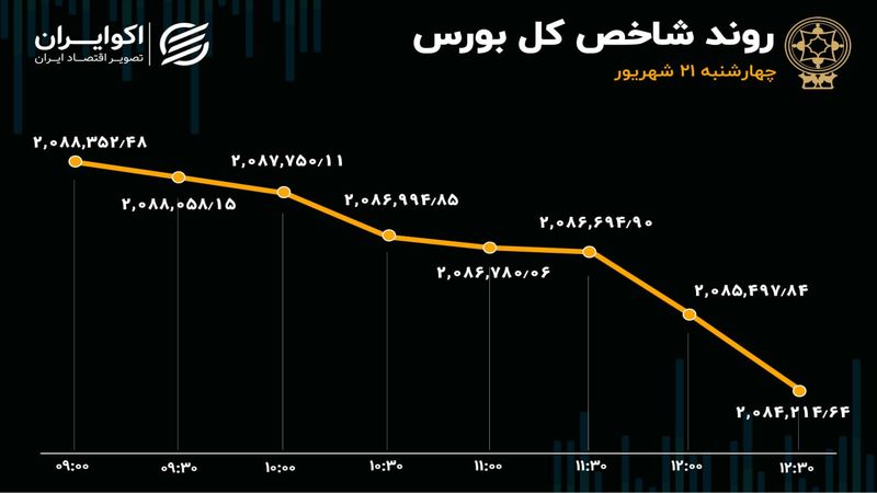 رشد تقاضا و ورود سرمایه بورس در روز آخر هفته