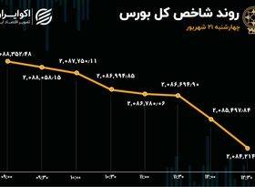 رشد تقاضا و ورود سرمایه بورس در روز آخر هفته