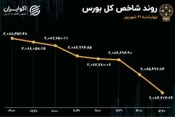 رشد تقاضا و ورود سرمایه بورس در روز آخر هفته