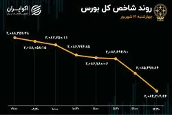 رشد تقاضا و ورود سرمایه بورس در روز آخر هفته