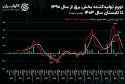 شاخص اقتصادی که پشت پرده خاموشی‌ها است