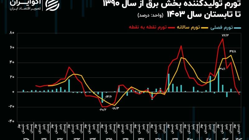 شاخص اقتصادی که پشت پرده خاموشی‌ها است