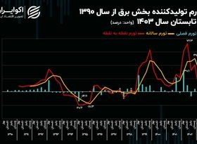 شاخص اقتصادی که پشت پرده خاموشی‌ها است