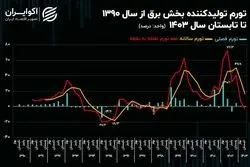 شاخص اقتصادی که پشت پرده خاموشی‌ها است