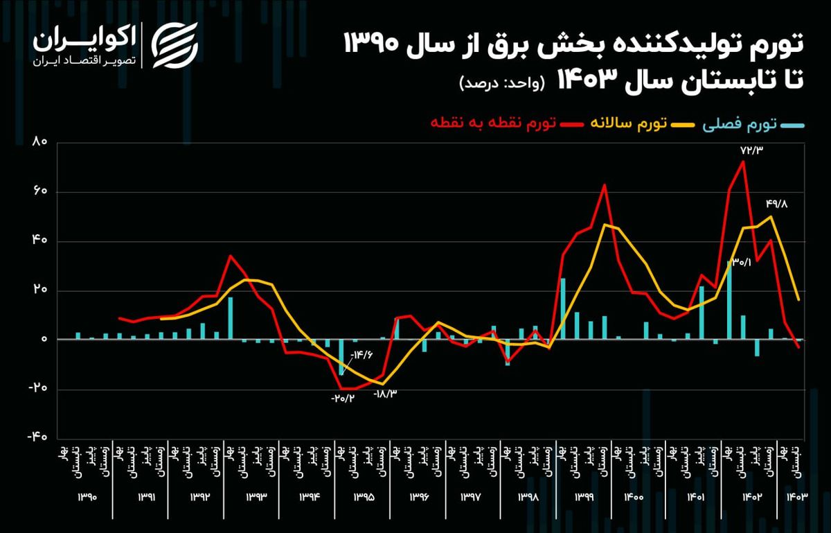 شاخص اقتصادی که پشت پرده خاموشی‌ها است