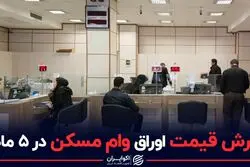 پرش قیمت اوراق وام مسکن در ۵ ماه