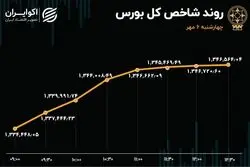 دومین روز صعودی بورس / ریزش شنبه جبران نشد