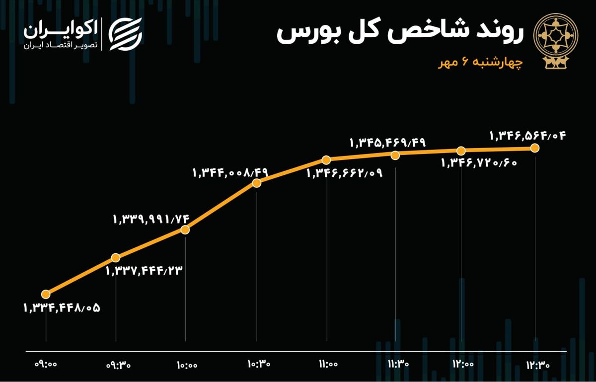 دومین روز صعودی بورس / ریزش شنبه جبران نشد