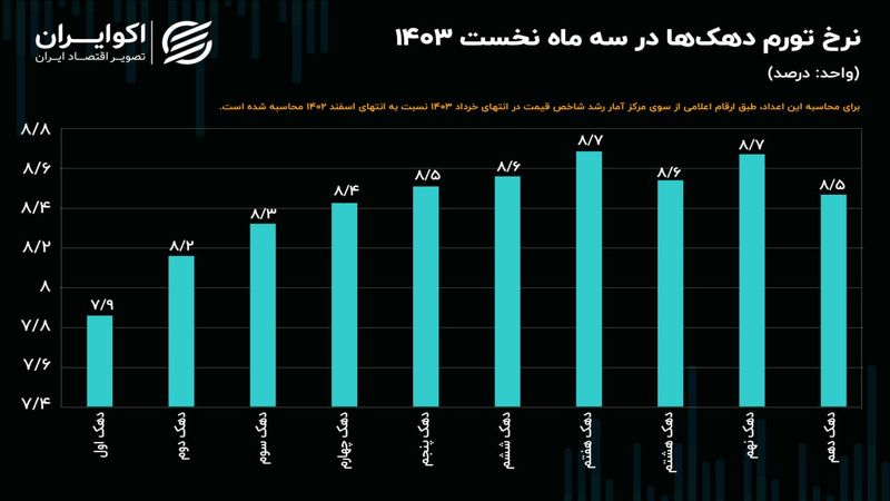 قشر متوسط، آسیب‌پذیرترین گروه در برابر تورم بهار