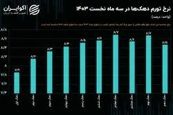 قشر متوسط، آسیب‌پذیرترین گروه در برابر تورم بهار