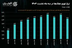 قشر متوسط، آسیب‌پذیرترین گروه در برابر تورم بهار