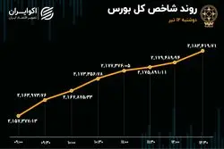 رشد ورود سرمایه به بورس با استقبال حقیقی‌ها از کتوسعه 