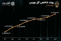 رشد ورود سرمایه به بورس با استقبال حقیقی‌ها از کتوسعه 