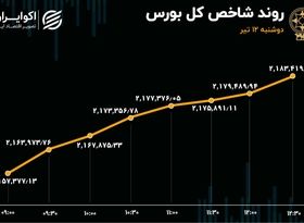 رشد ورود سرمایه به بورس با استقبال حقیقی‌ها از کتوسعه 