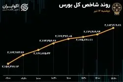 رشد ورود سرمایه به بورس با استقبال حقیقی‌ها از کتوسعه 