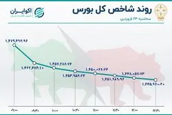 رد پای دولت در سقوط بورس