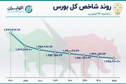 رد پای دولت در سقوط بورس