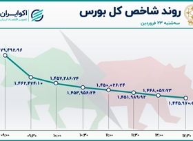 رد پای دولت در سقوط بورس