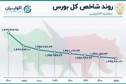 رد پای دولت در سقوط بورس